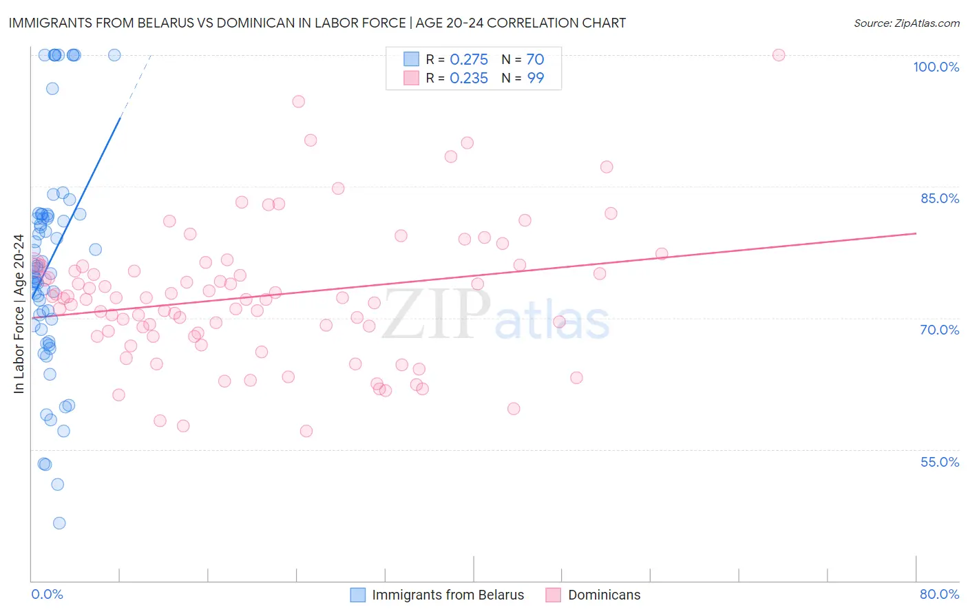 Immigrants from Belarus vs Dominican In Labor Force | Age 20-24