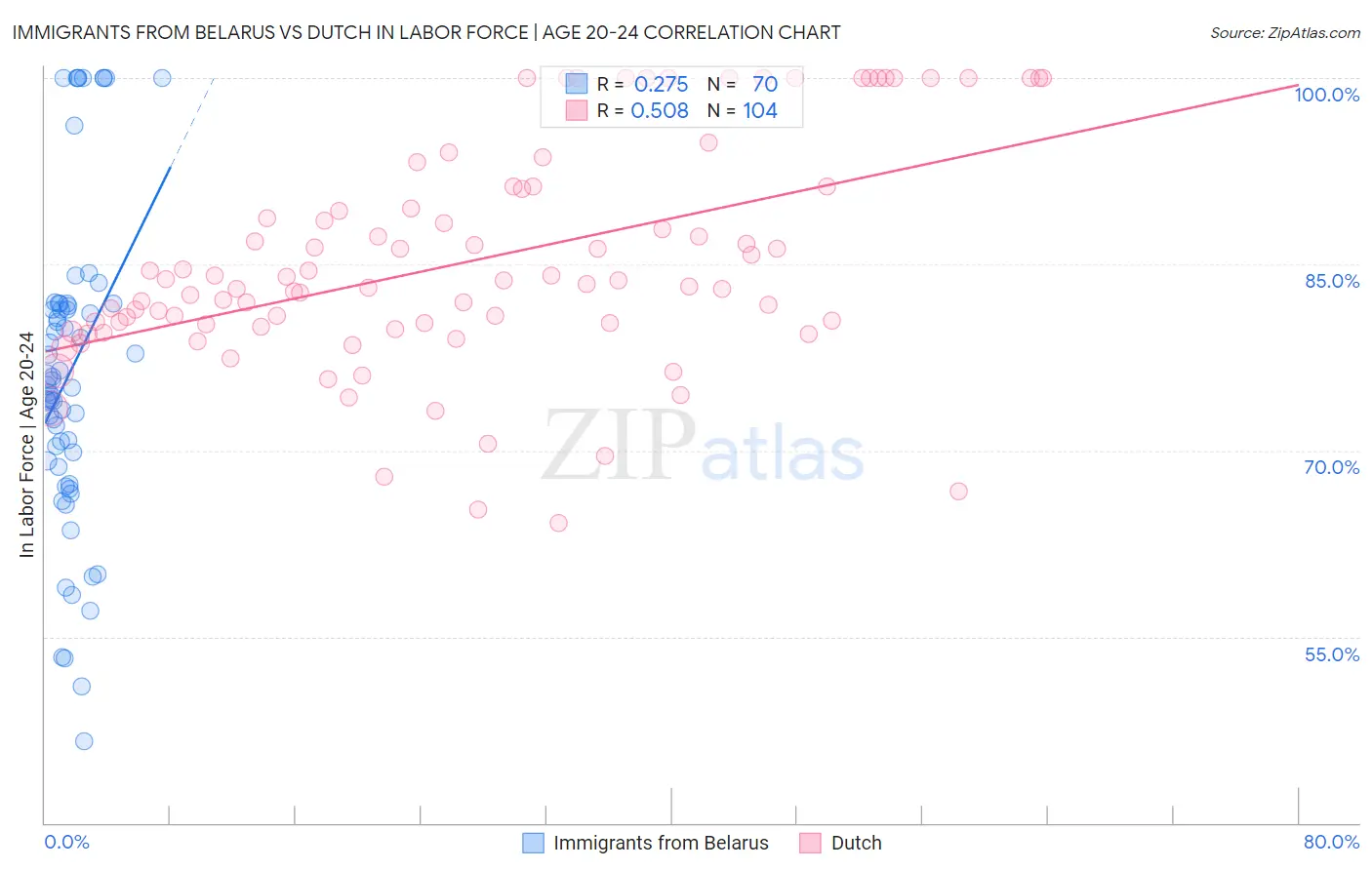 Immigrants from Belarus vs Dutch In Labor Force | Age 20-24