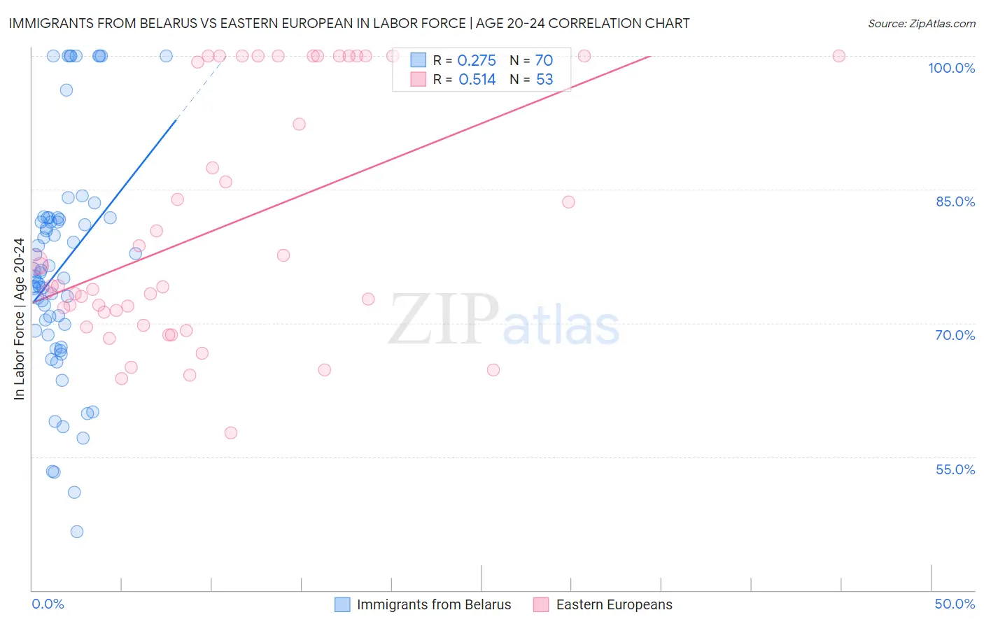 Immigrants from Belarus vs Eastern European In Labor Force | Age 20-24