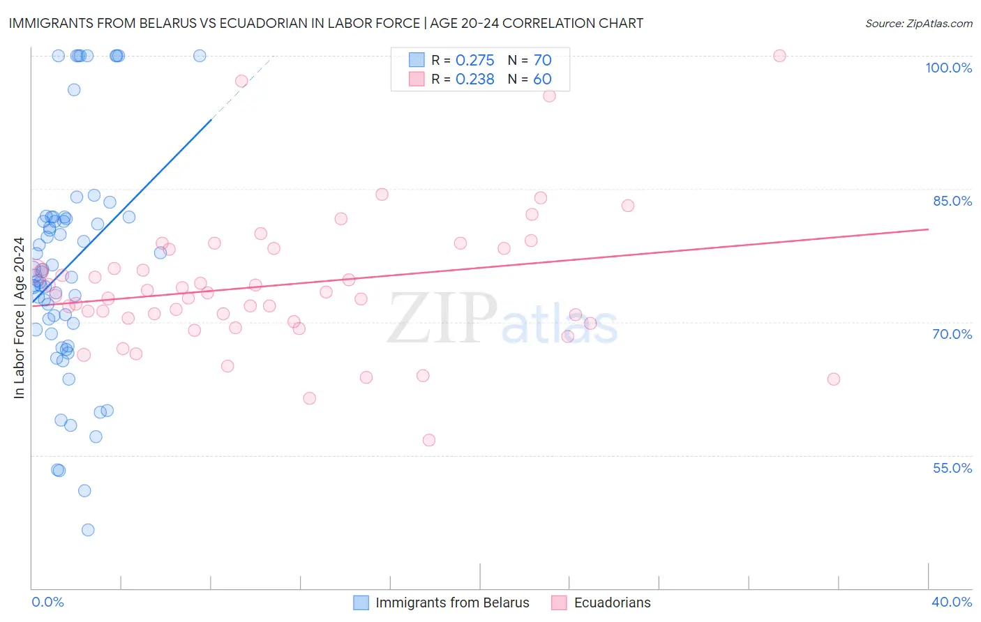 Immigrants from Belarus vs Ecuadorian In Labor Force | Age 20-24