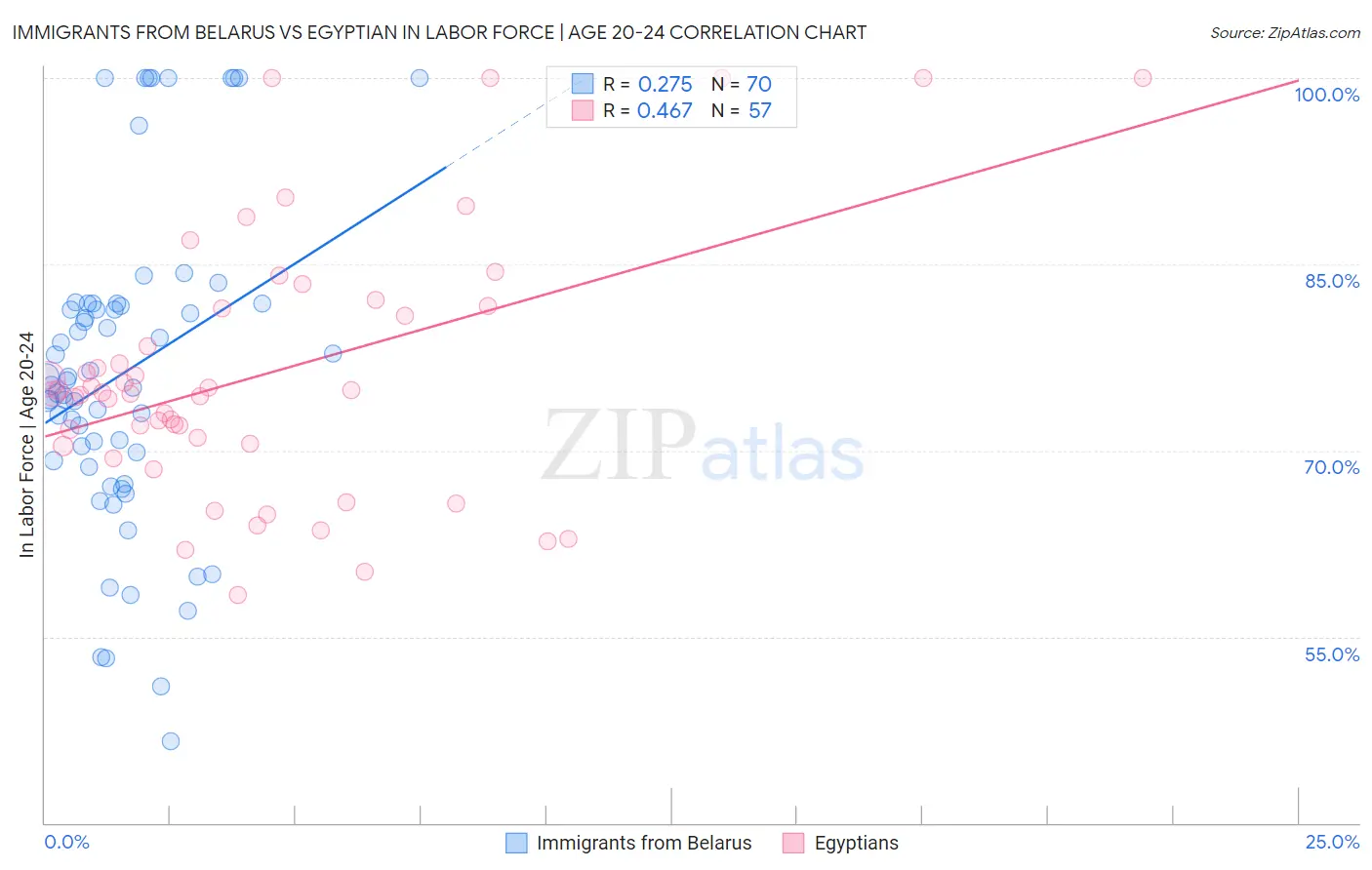 Immigrants from Belarus vs Egyptian In Labor Force | Age 20-24