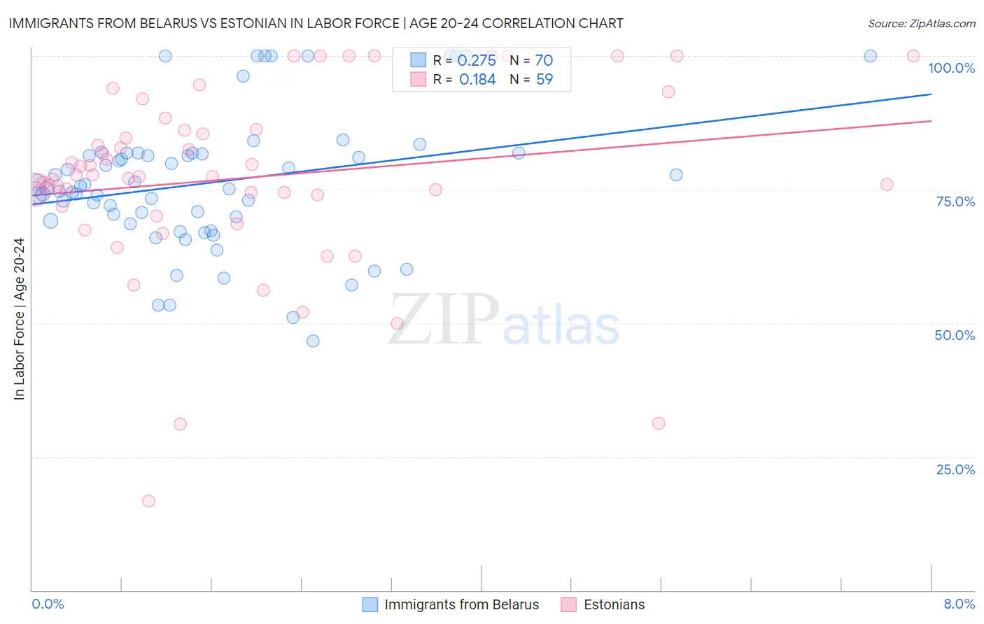 Immigrants from Belarus vs Estonian In Labor Force | Age 20-24