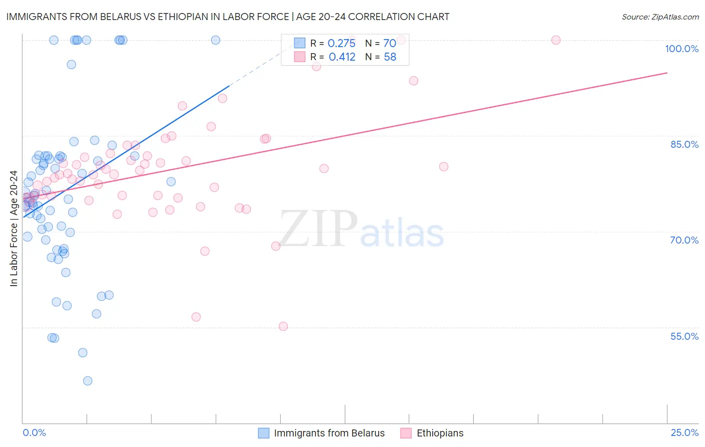Immigrants from Belarus vs Ethiopian In Labor Force | Age 20-24