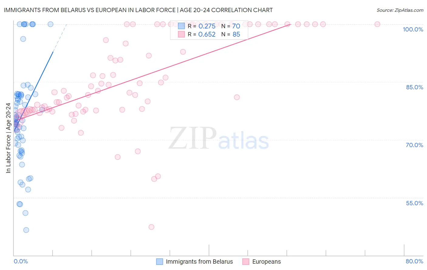 Immigrants from Belarus vs European In Labor Force | Age 20-24