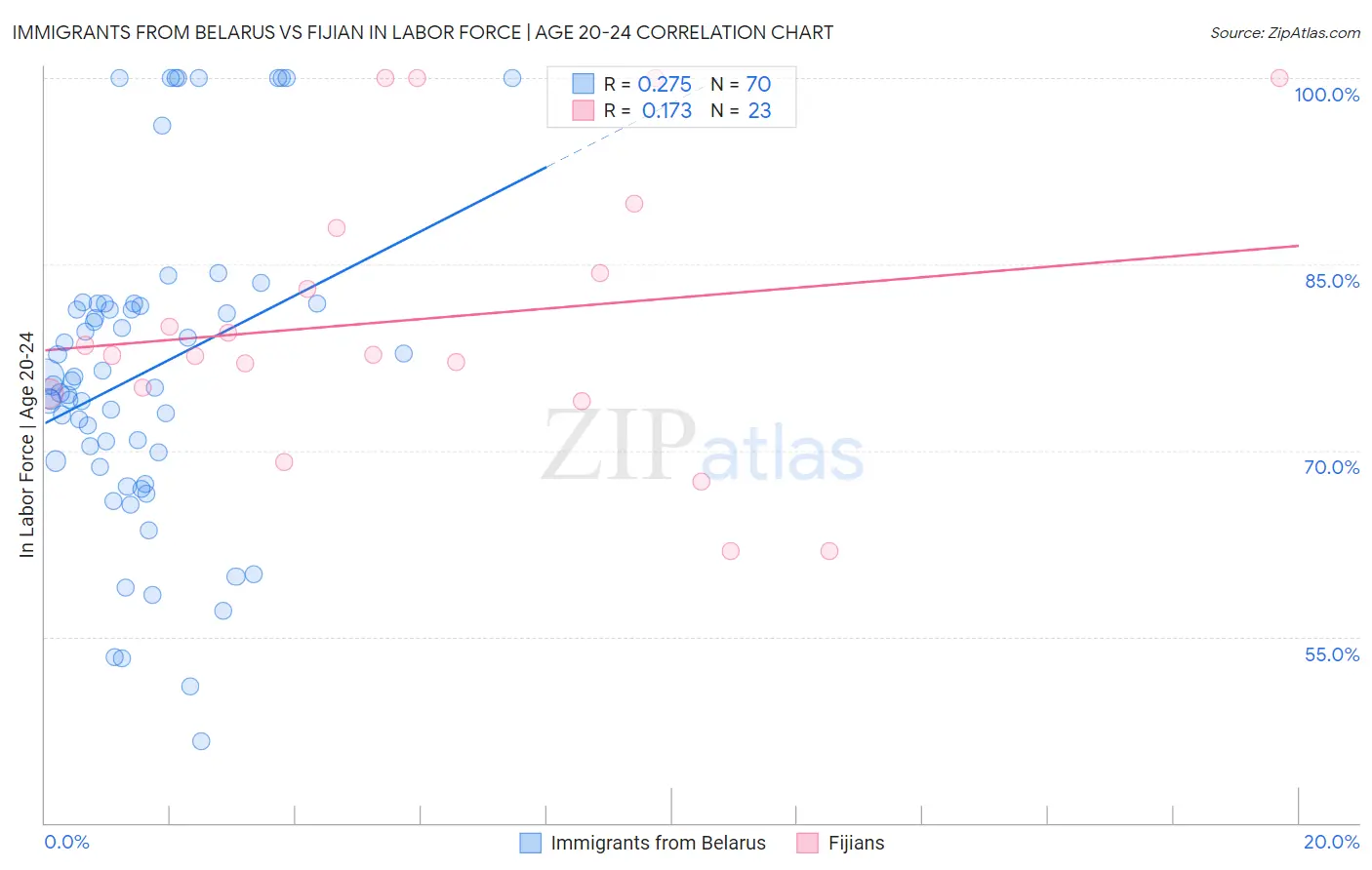Immigrants from Belarus vs Fijian In Labor Force | Age 20-24