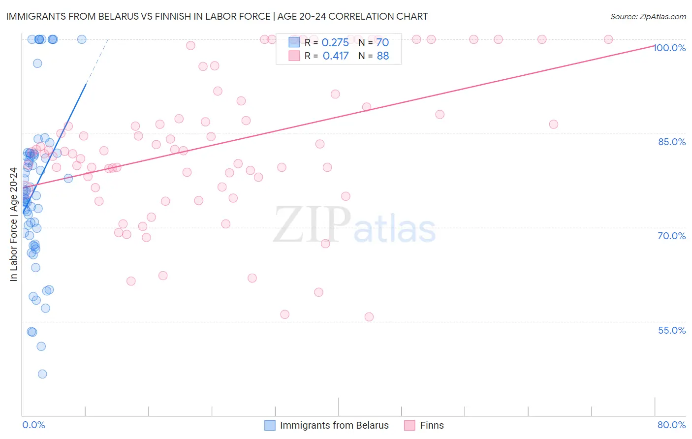 Immigrants from Belarus vs Finnish In Labor Force | Age 20-24