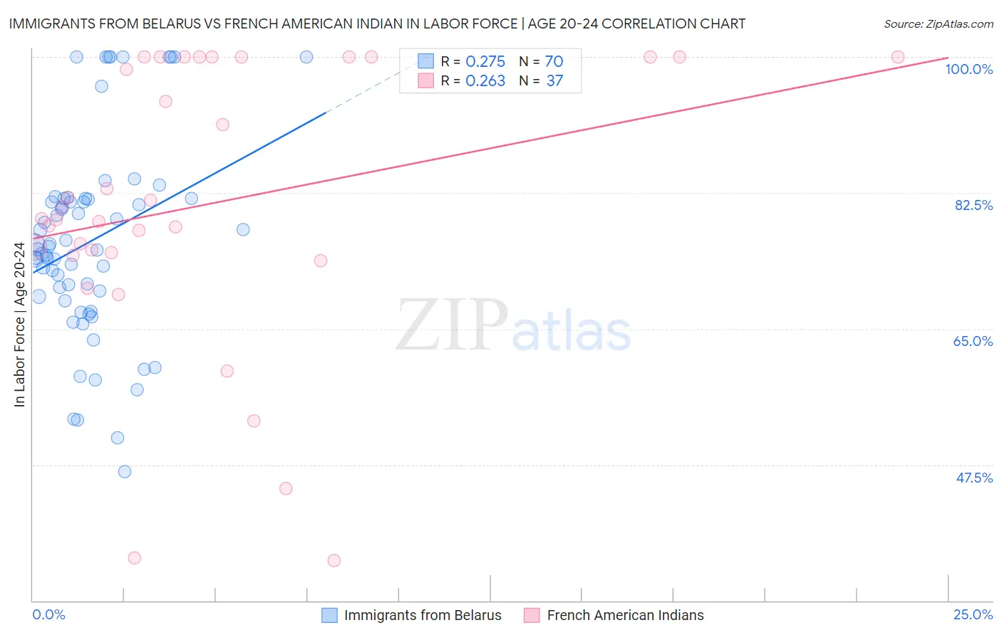 Immigrants from Belarus vs French American Indian In Labor Force | Age 20-24