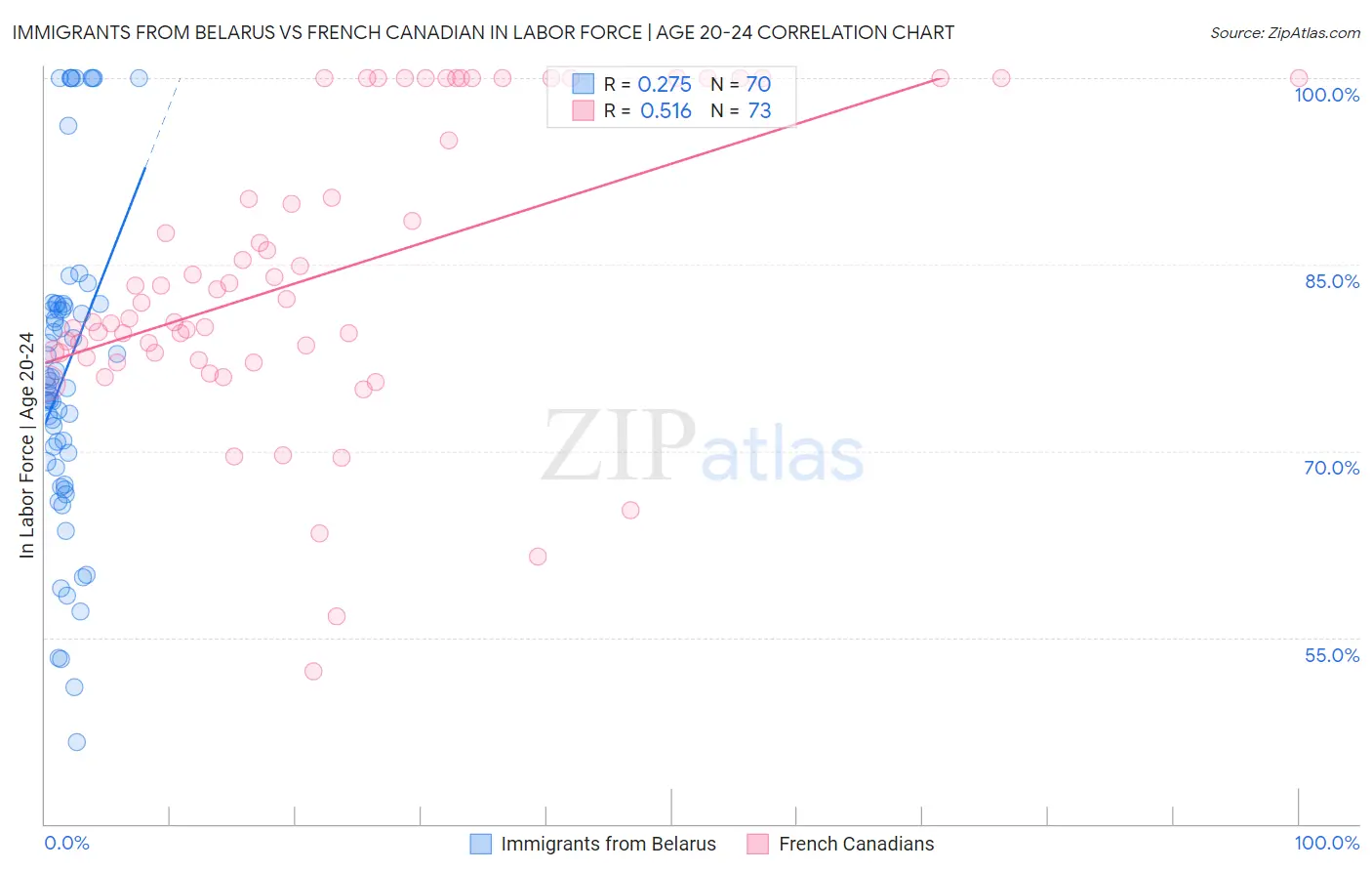 Immigrants from Belarus vs French Canadian In Labor Force | Age 20-24