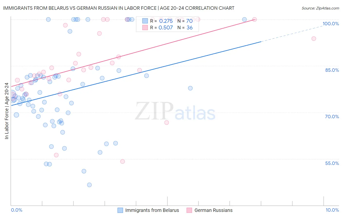 Immigrants from Belarus vs German Russian In Labor Force | Age 20-24