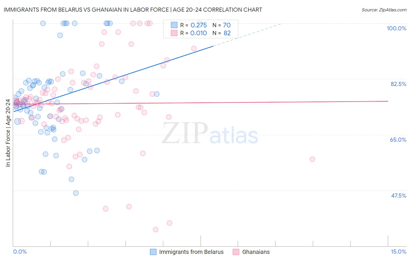 Immigrants from Belarus vs Ghanaian In Labor Force | Age 20-24