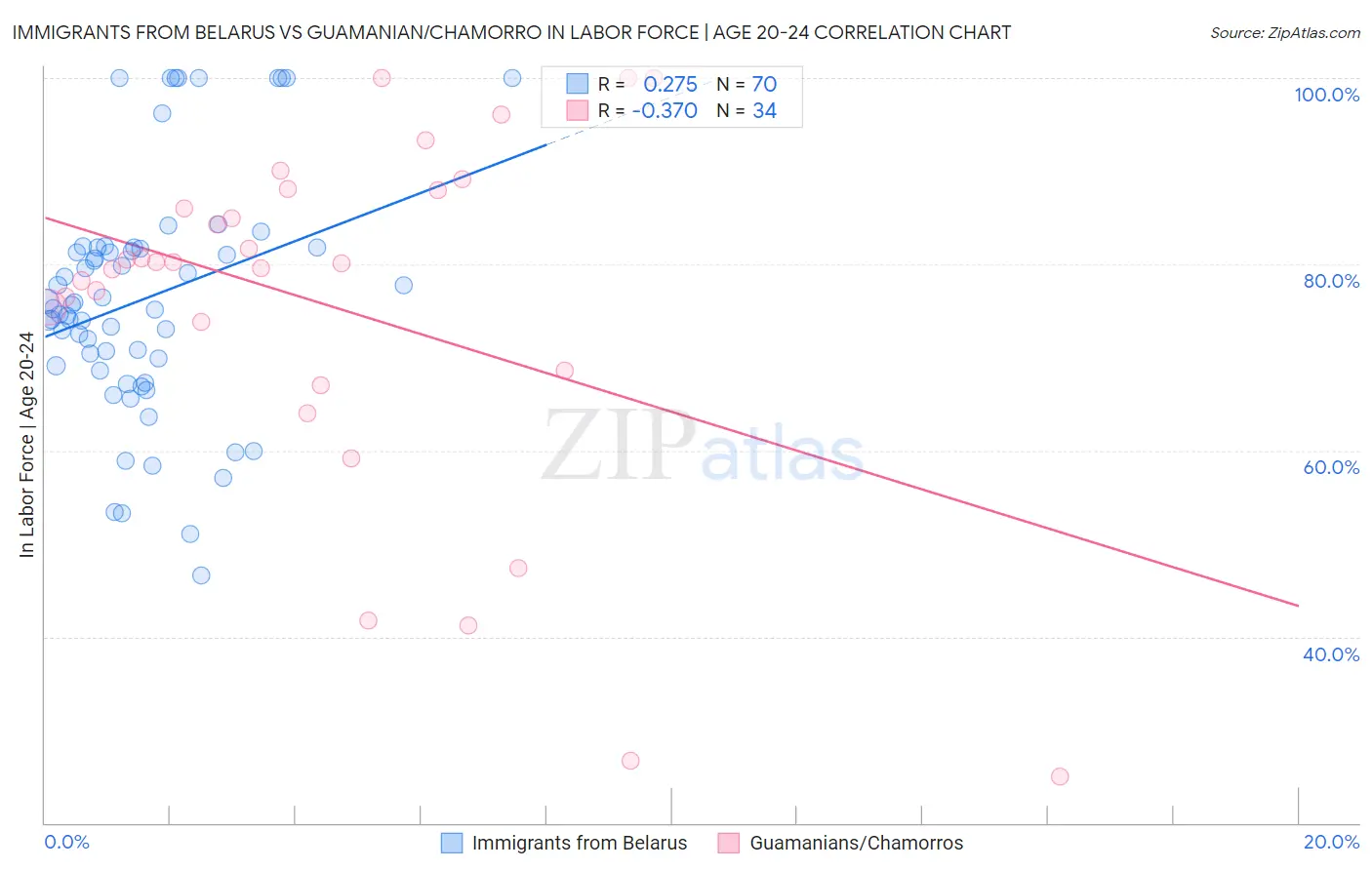 Immigrants from Belarus vs Guamanian/Chamorro In Labor Force | Age 20-24