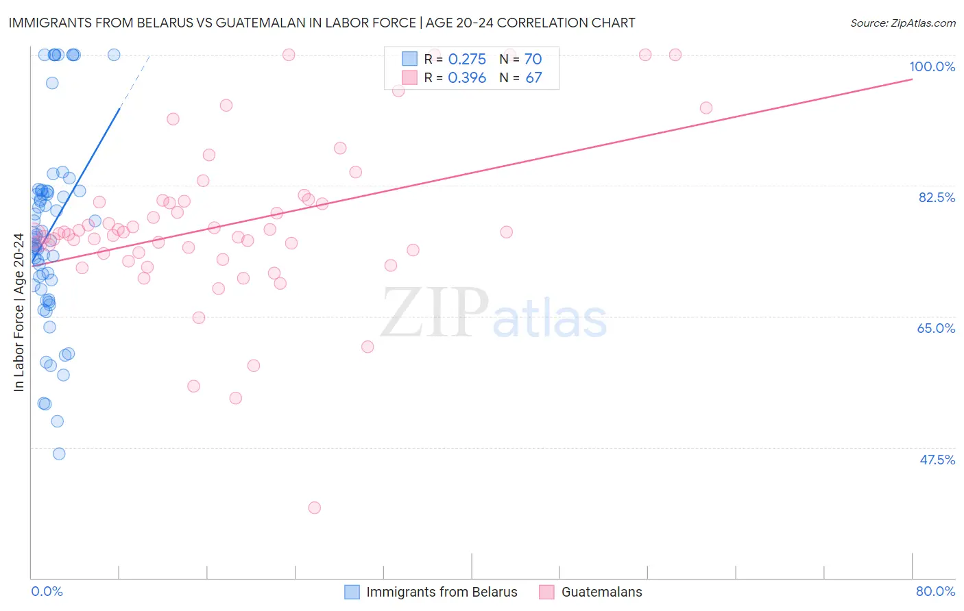 Immigrants from Belarus vs Guatemalan In Labor Force | Age 20-24