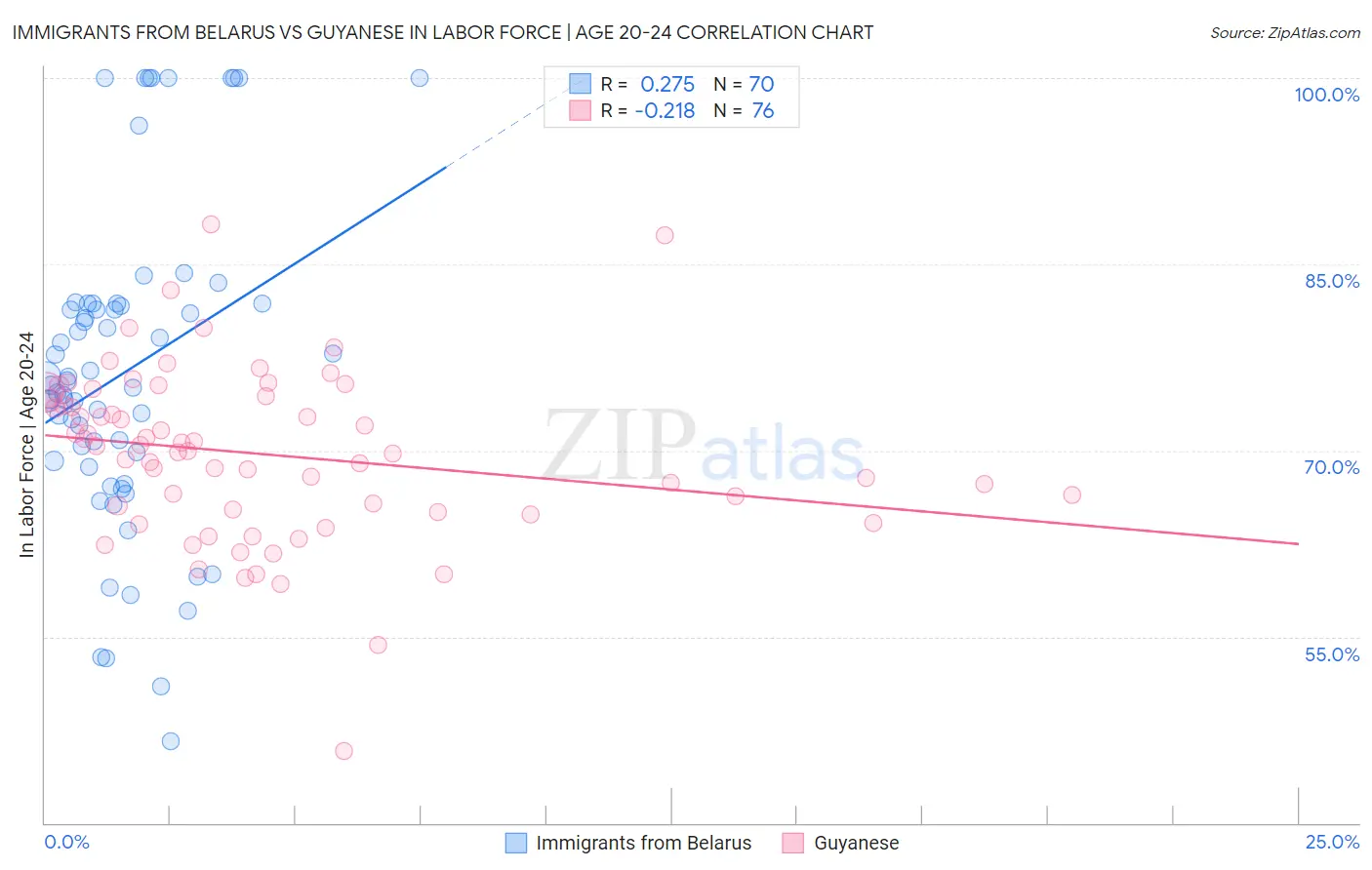 Immigrants from Belarus vs Guyanese In Labor Force | Age 20-24