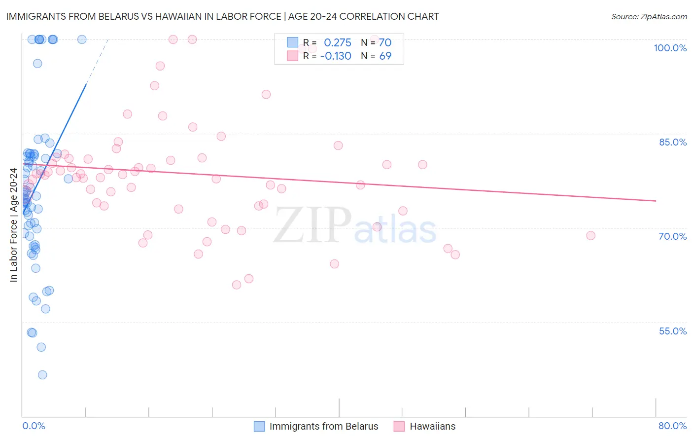 Immigrants from Belarus vs Hawaiian In Labor Force | Age 20-24
