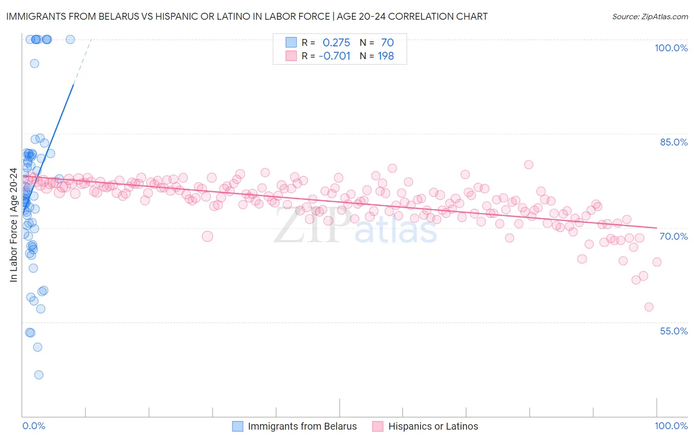 Immigrants from Belarus vs Hispanic or Latino In Labor Force | Age 20-24