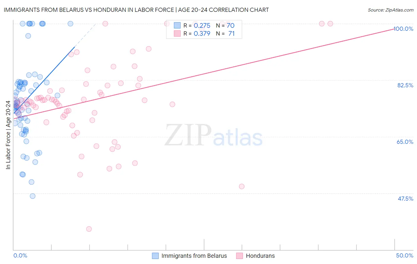 Immigrants from Belarus vs Honduran In Labor Force | Age 20-24