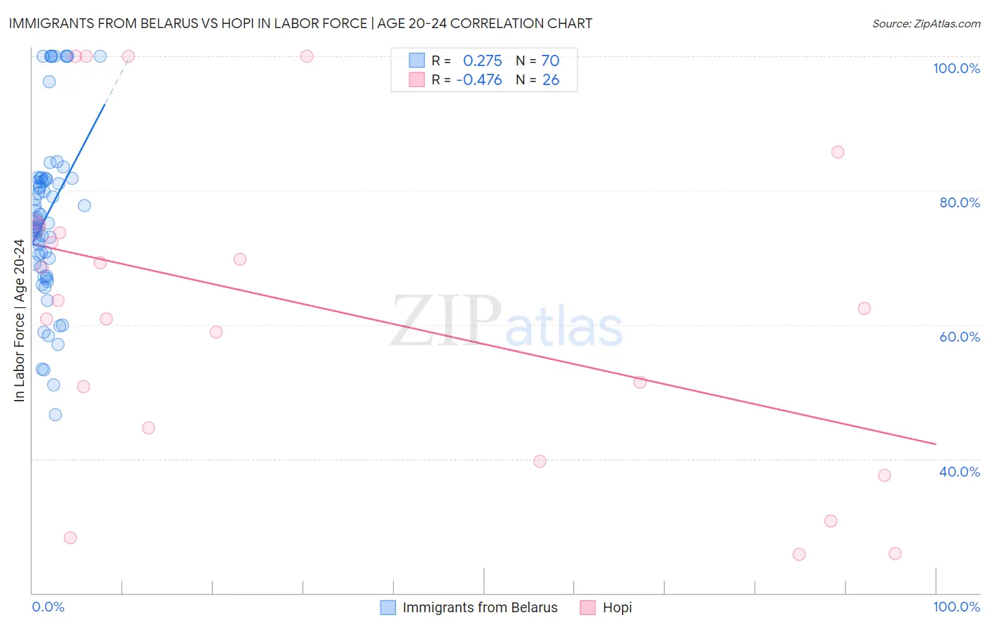 Immigrants from Belarus vs Hopi In Labor Force | Age 20-24