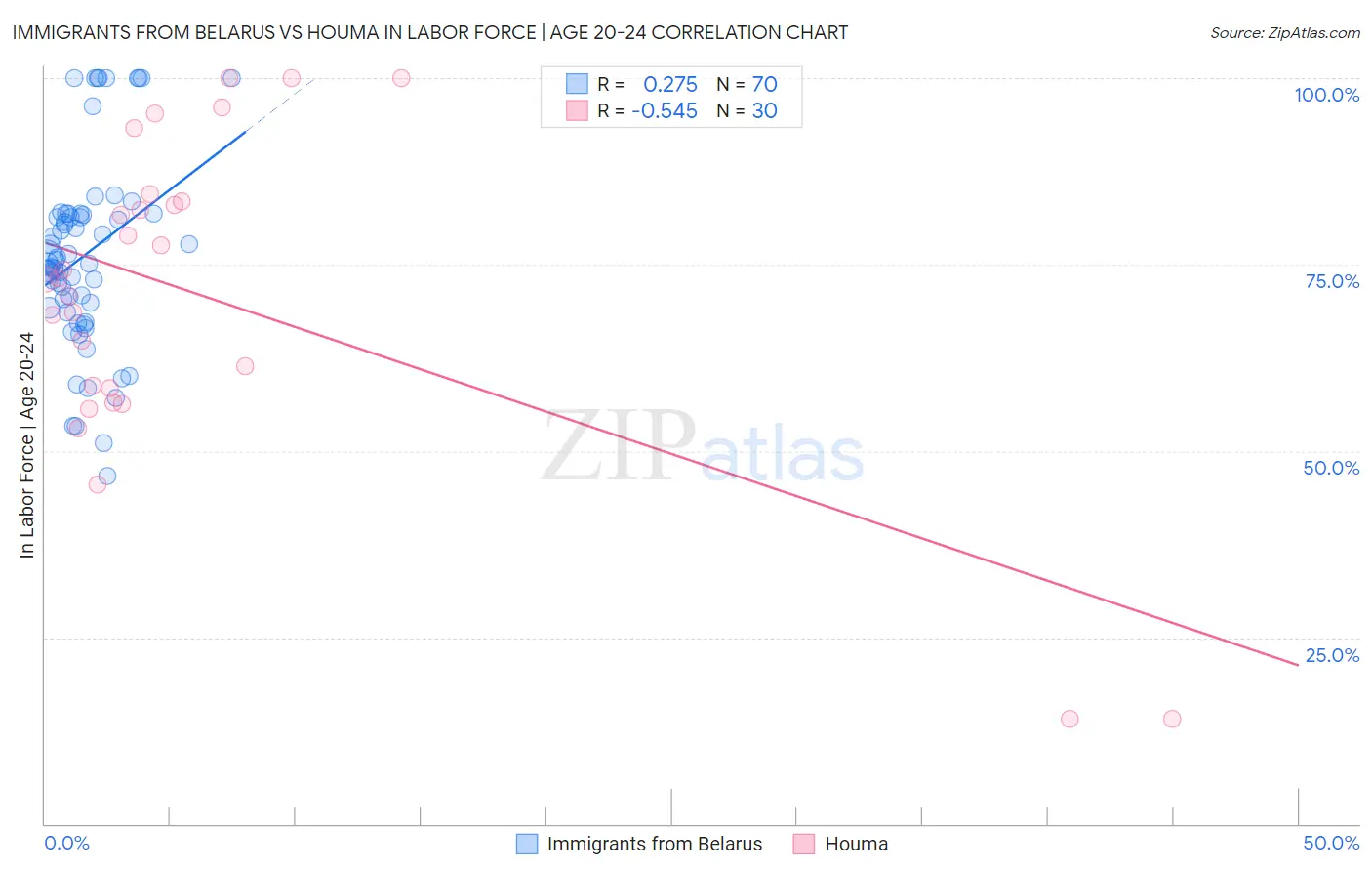 Immigrants from Belarus vs Houma In Labor Force | Age 20-24
