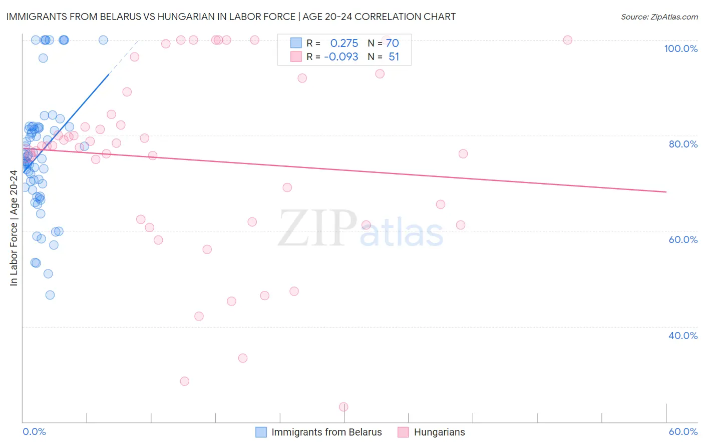Immigrants from Belarus vs Hungarian In Labor Force | Age 20-24