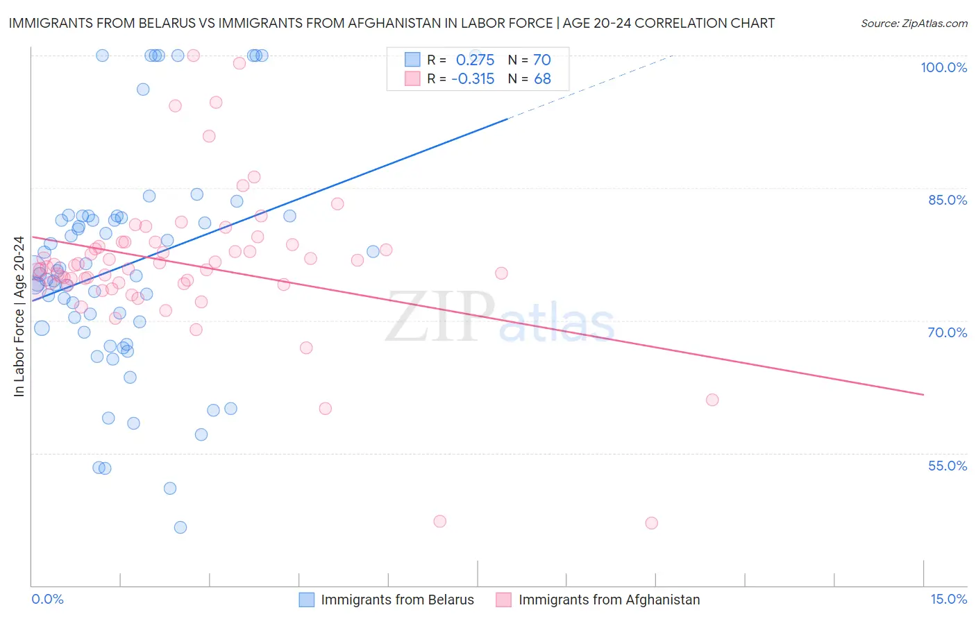 Immigrants from Belarus vs Immigrants from Afghanistan In Labor Force | Age 20-24