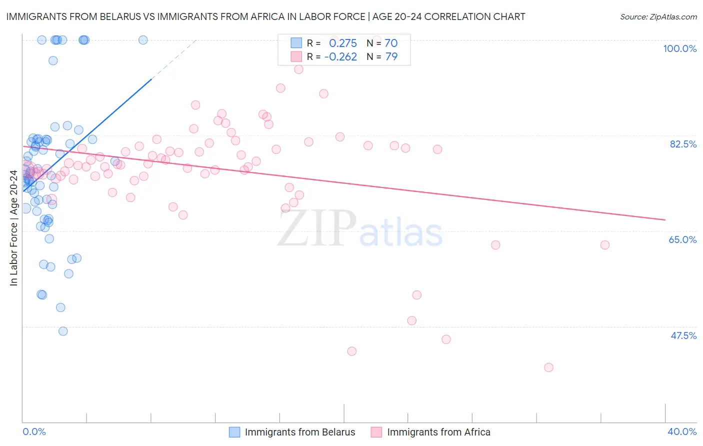 Immigrants from Belarus vs Immigrants from Africa In Labor Force | Age 20-24