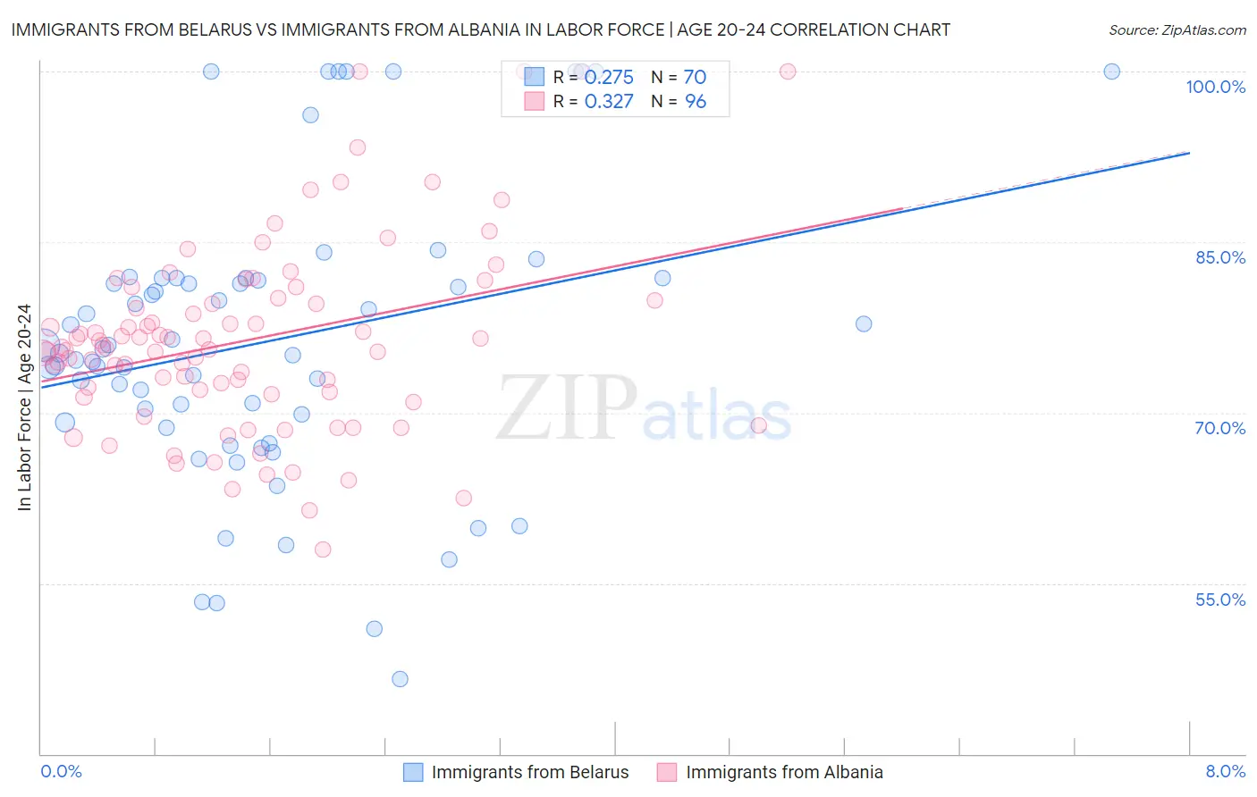 Immigrants from Belarus vs Immigrants from Albania In Labor Force | Age 20-24
