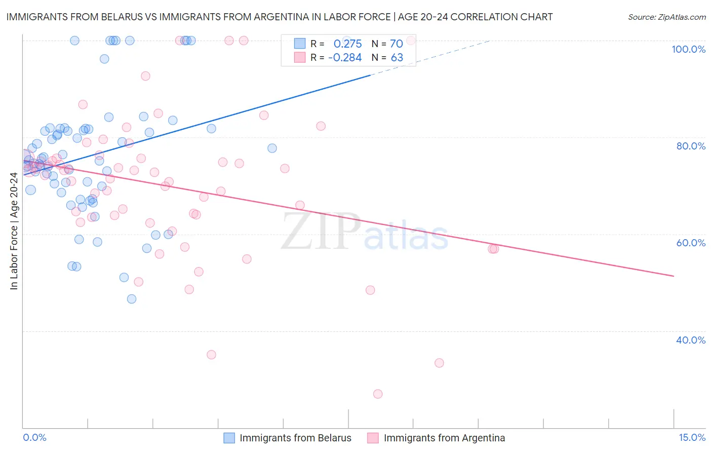 Immigrants from Belarus vs Immigrants from Argentina In Labor Force | Age 20-24