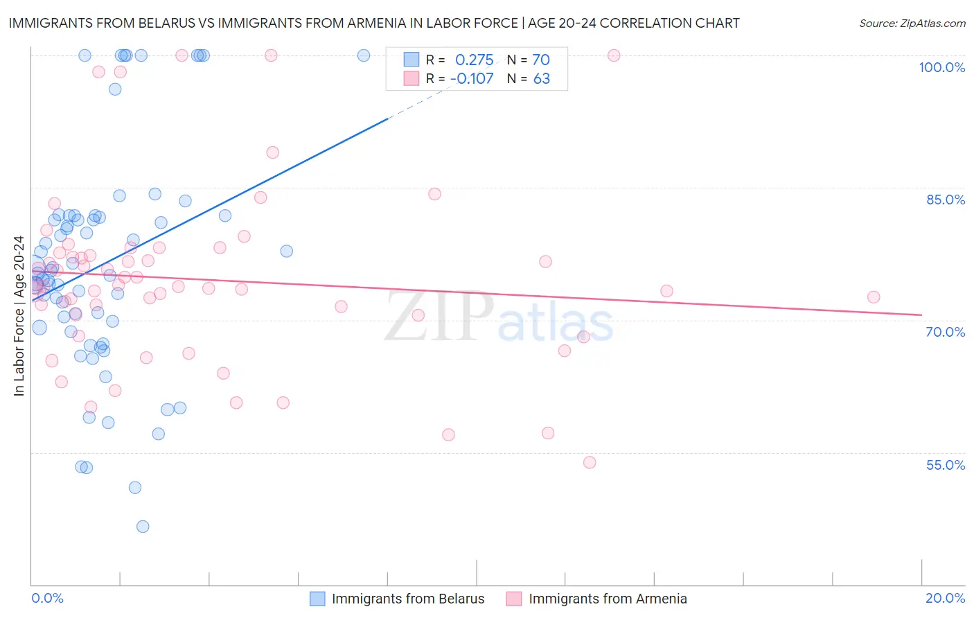 Immigrants from Belarus vs Immigrants from Armenia In Labor Force | Age 20-24