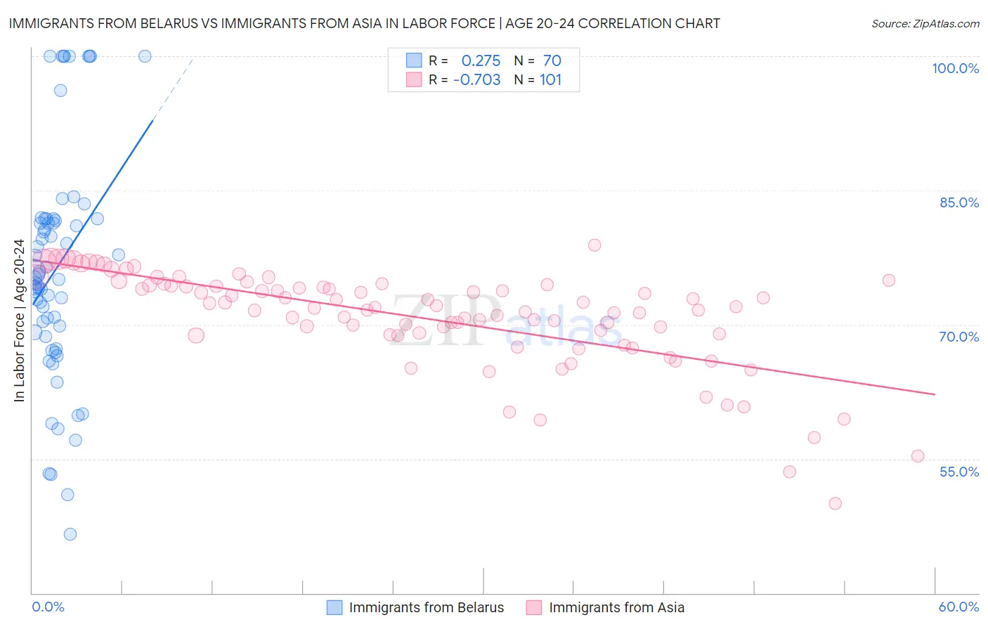 Immigrants from Belarus vs Immigrants from Asia In Labor Force | Age 20-24