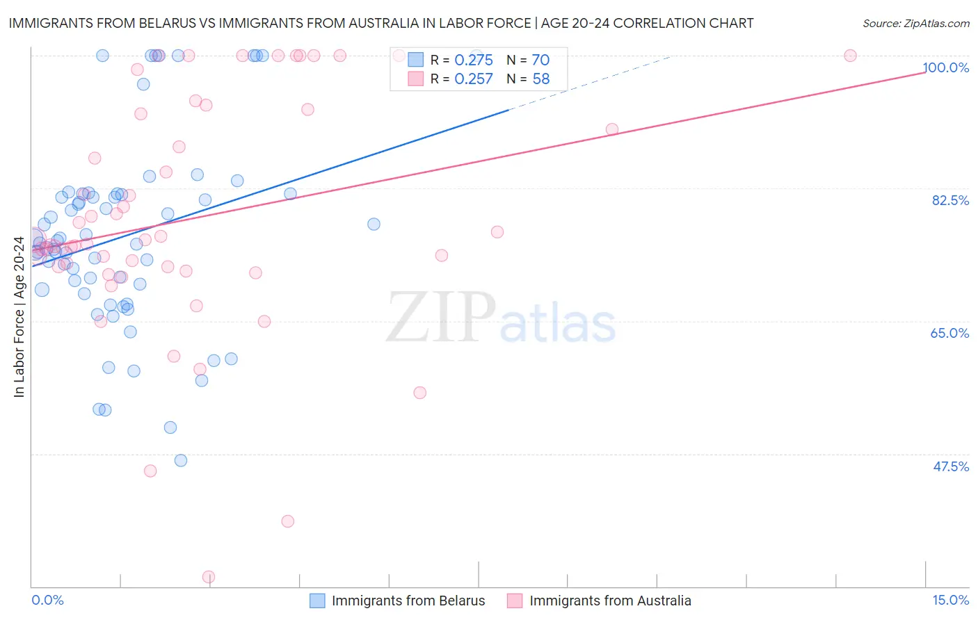 Immigrants from Belarus vs Immigrants from Australia In Labor Force | Age 20-24