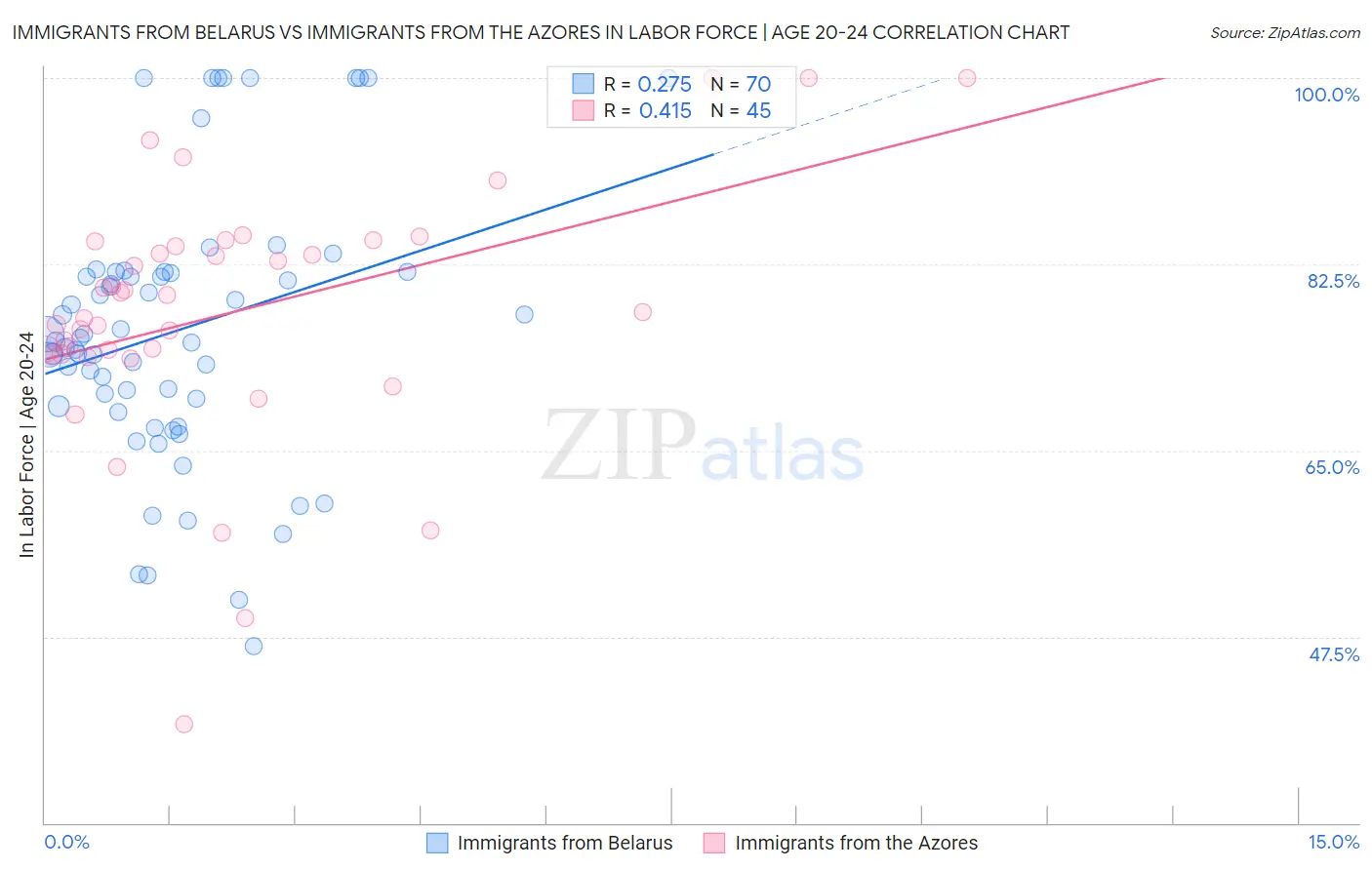 Immigrants from Belarus vs Immigrants from the Azores In Labor Force | Age 20-24