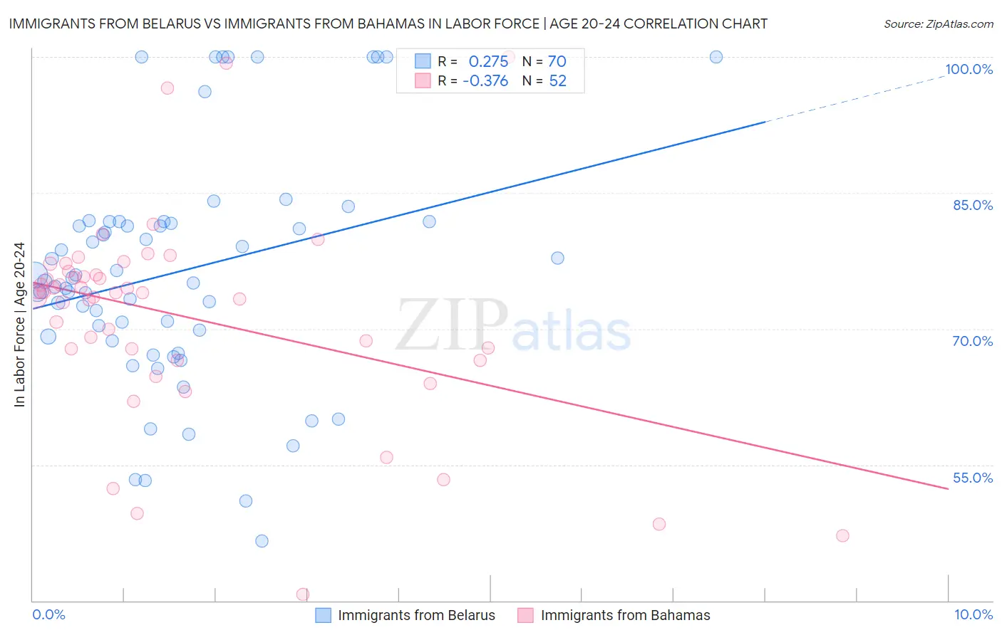 Immigrants from Belarus vs Immigrants from Bahamas In Labor Force | Age 20-24