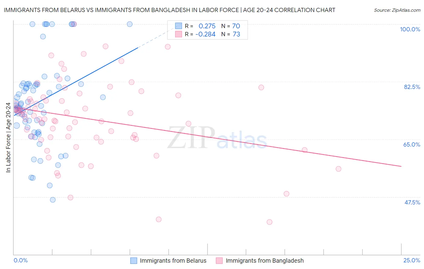 Immigrants from Belarus vs Immigrants from Bangladesh In Labor Force | Age 20-24