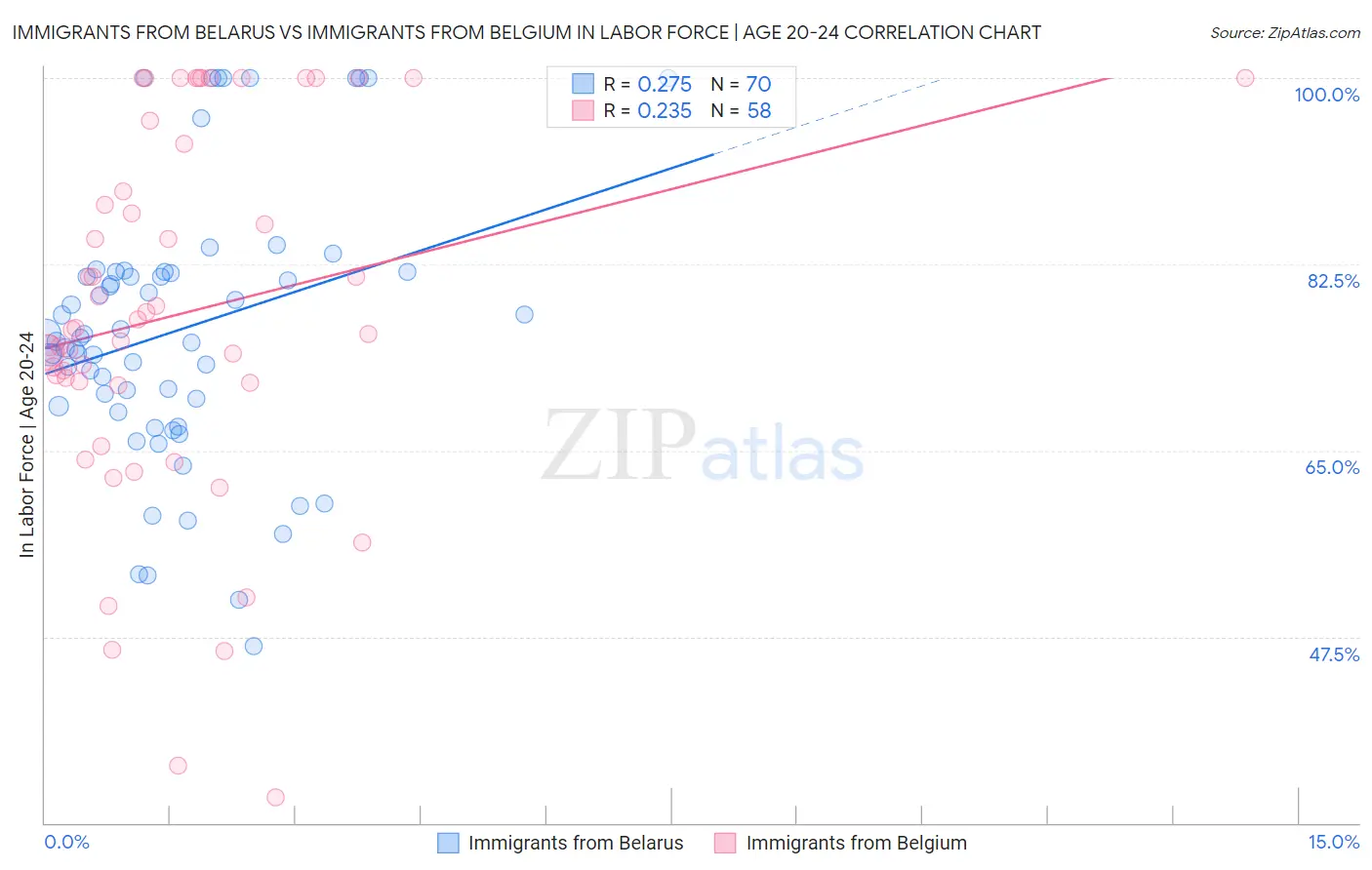 Immigrants from Belarus vs Immigrants from Belgium In Labor Force | Age 20-24