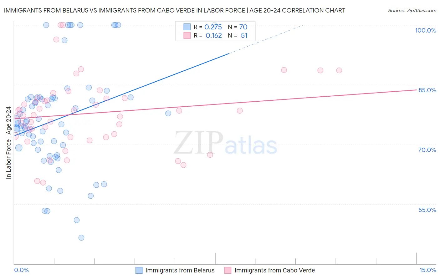 Immigrants from Belarus vs Immigrants from Cabo Verde In Labor Force | Age 20-24