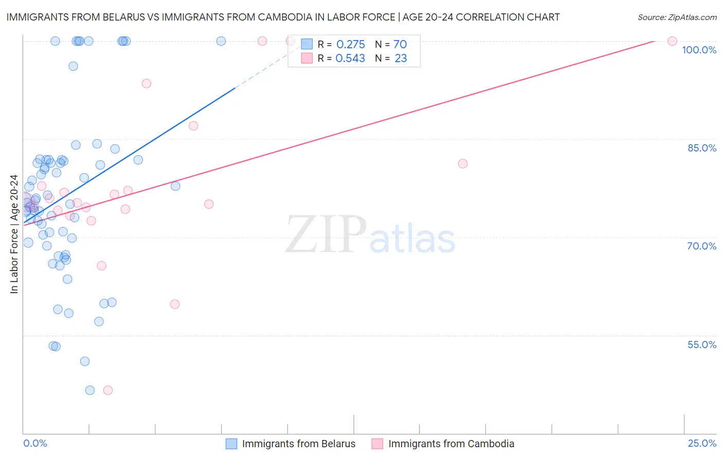 Immigrants from Belarus vs Immigrants from Cambodia In Labor Force | Age 20-24