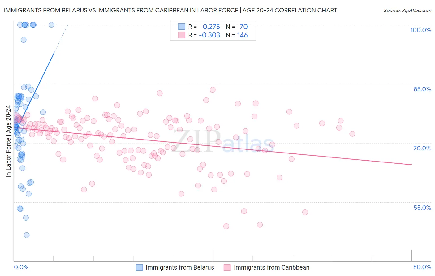 Immigrants from Belarus vs Immigrants from Caribbean In Labor Force | Age 20-24