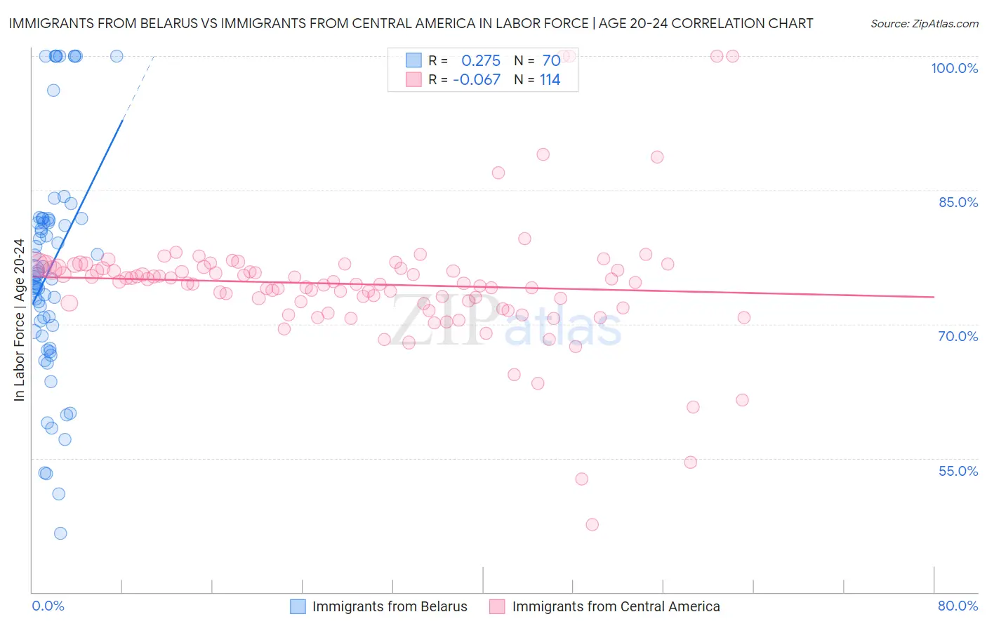 Immigrants from Belarus vs Immigrants from Central America In Labor Force | Age 20-24