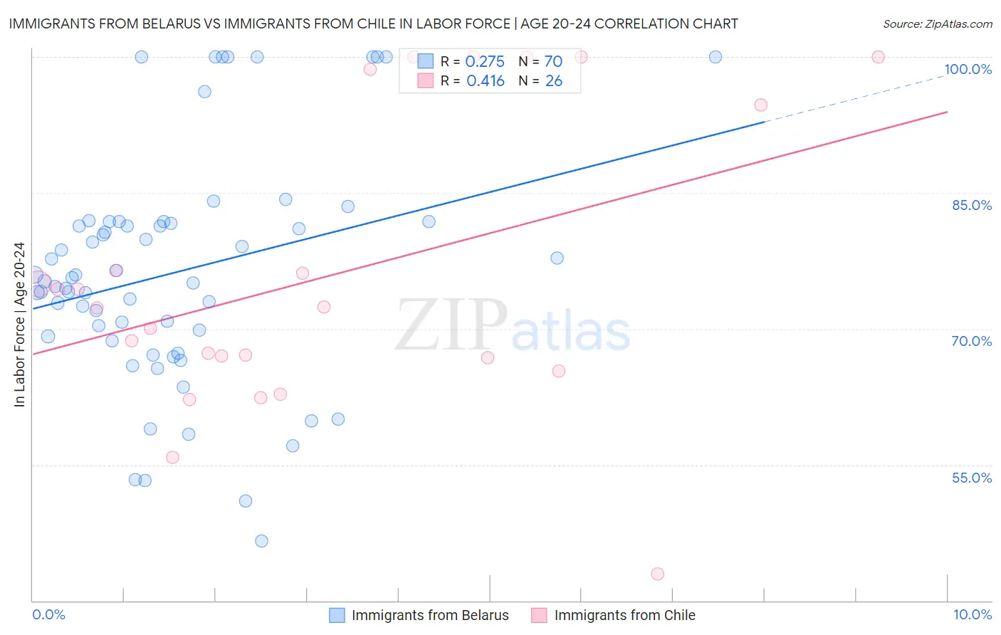 Immigrants from Belarus vs Immigrants from Chile In Labor Force | Age 20-24