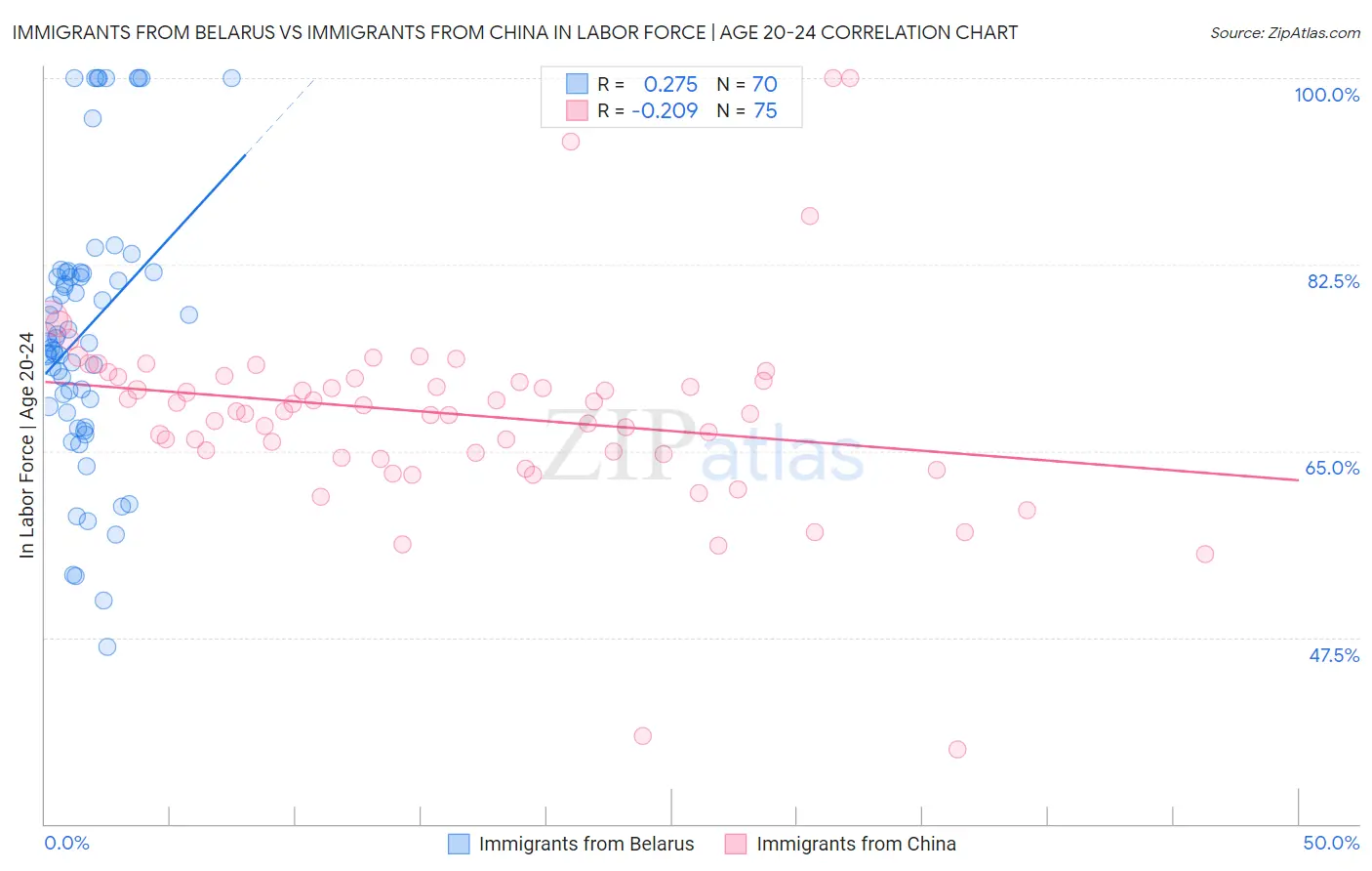 Immigrants from Belarus vs Immigrants from China In Labor Force | Age 20-24