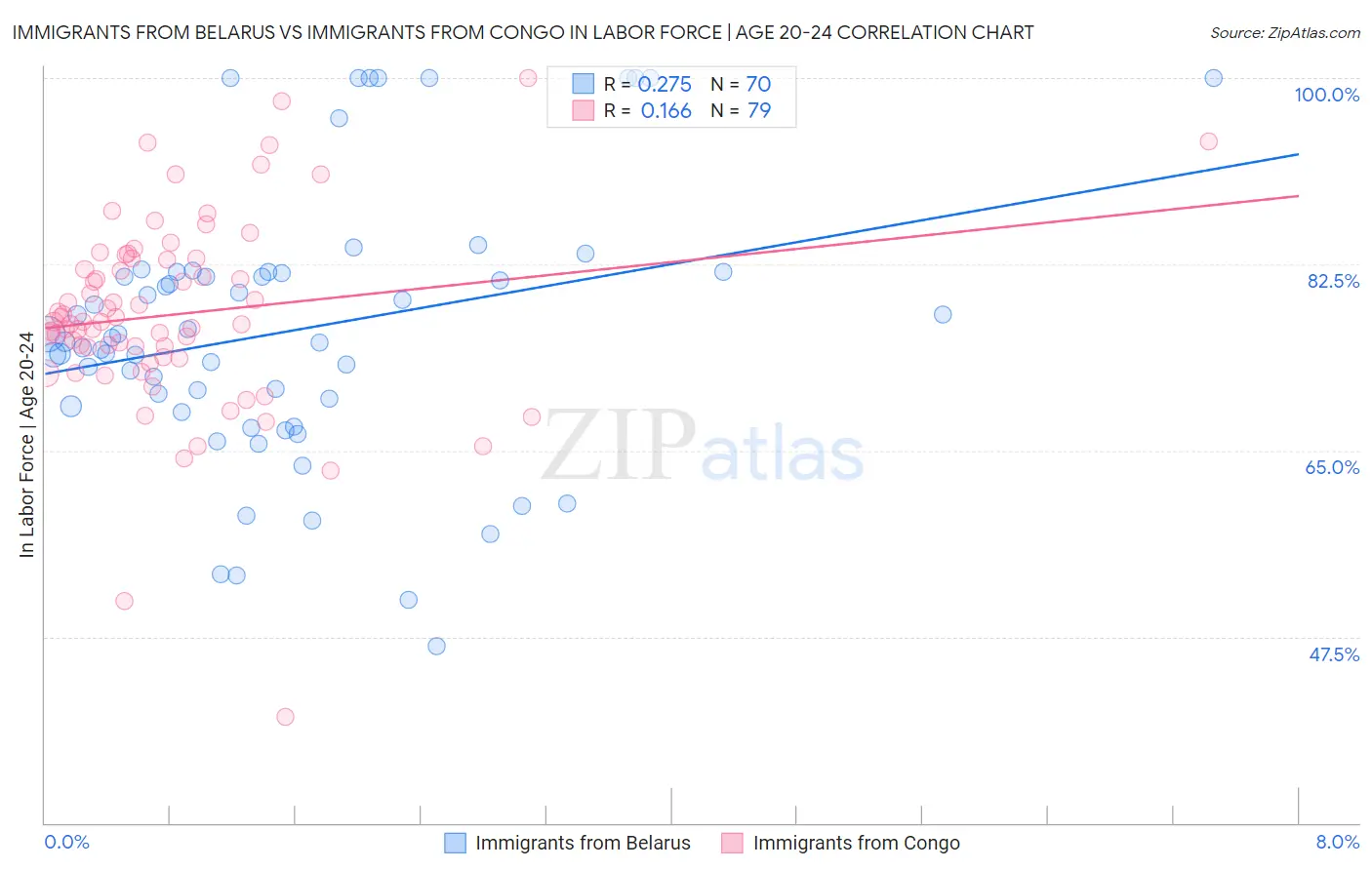 Immigrants from Belarus vs Immigrants from Congo In Labor Force | Age 20-24