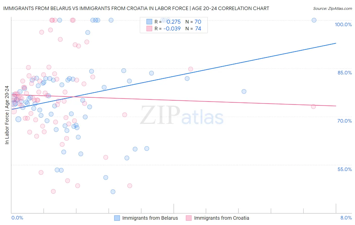 Immigrants from Belarus vs Immigrants from Croatia In Labor Force | Age 20-24