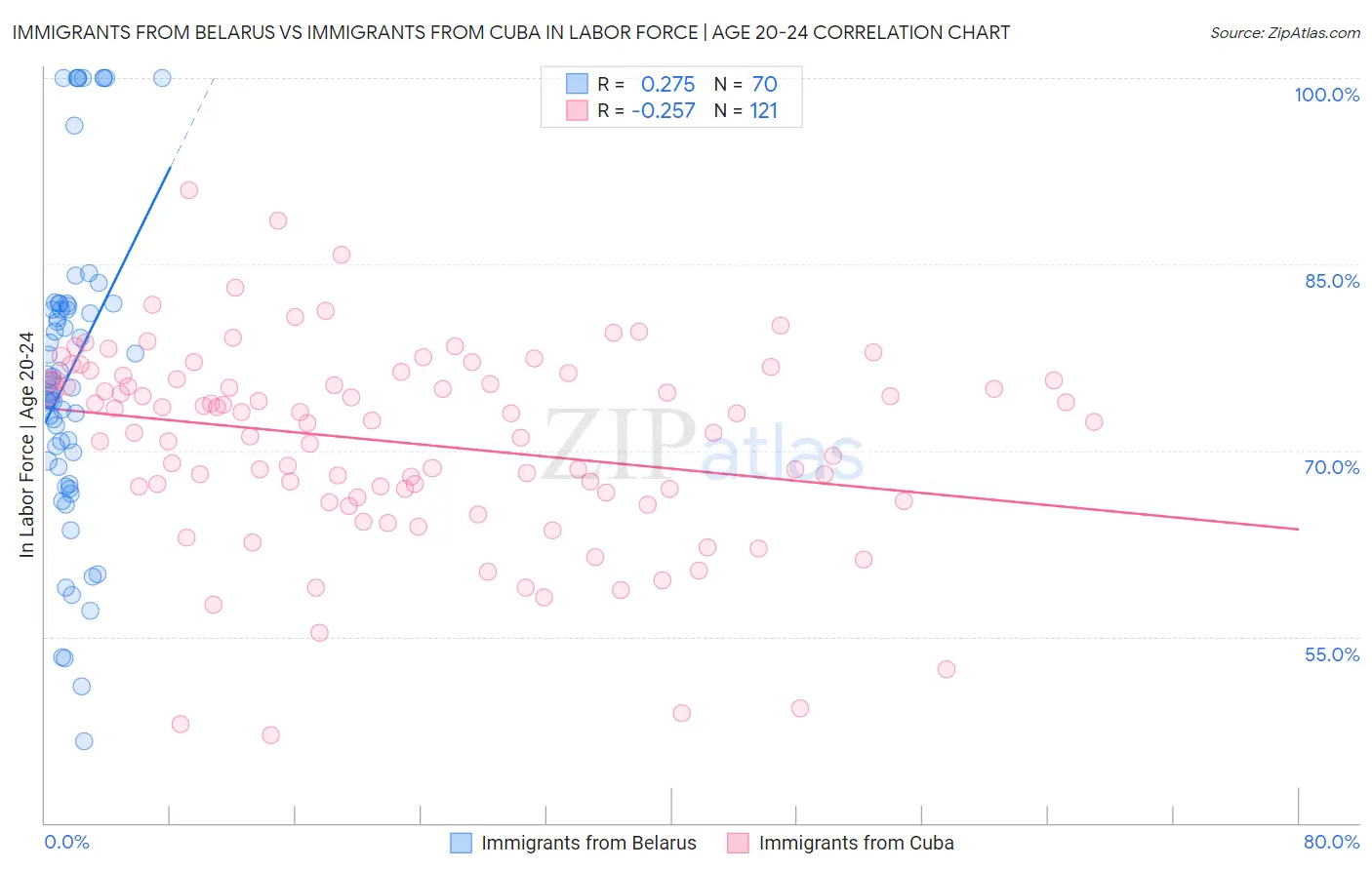 Immigrants from Belarus vs Immigrants from Cuba In Labor Force | Age 20-24