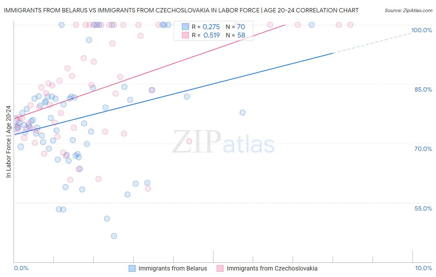 Immigrants from Belarus vs Immigrants from Czechoslovakia In Labor Force | Age 20-24