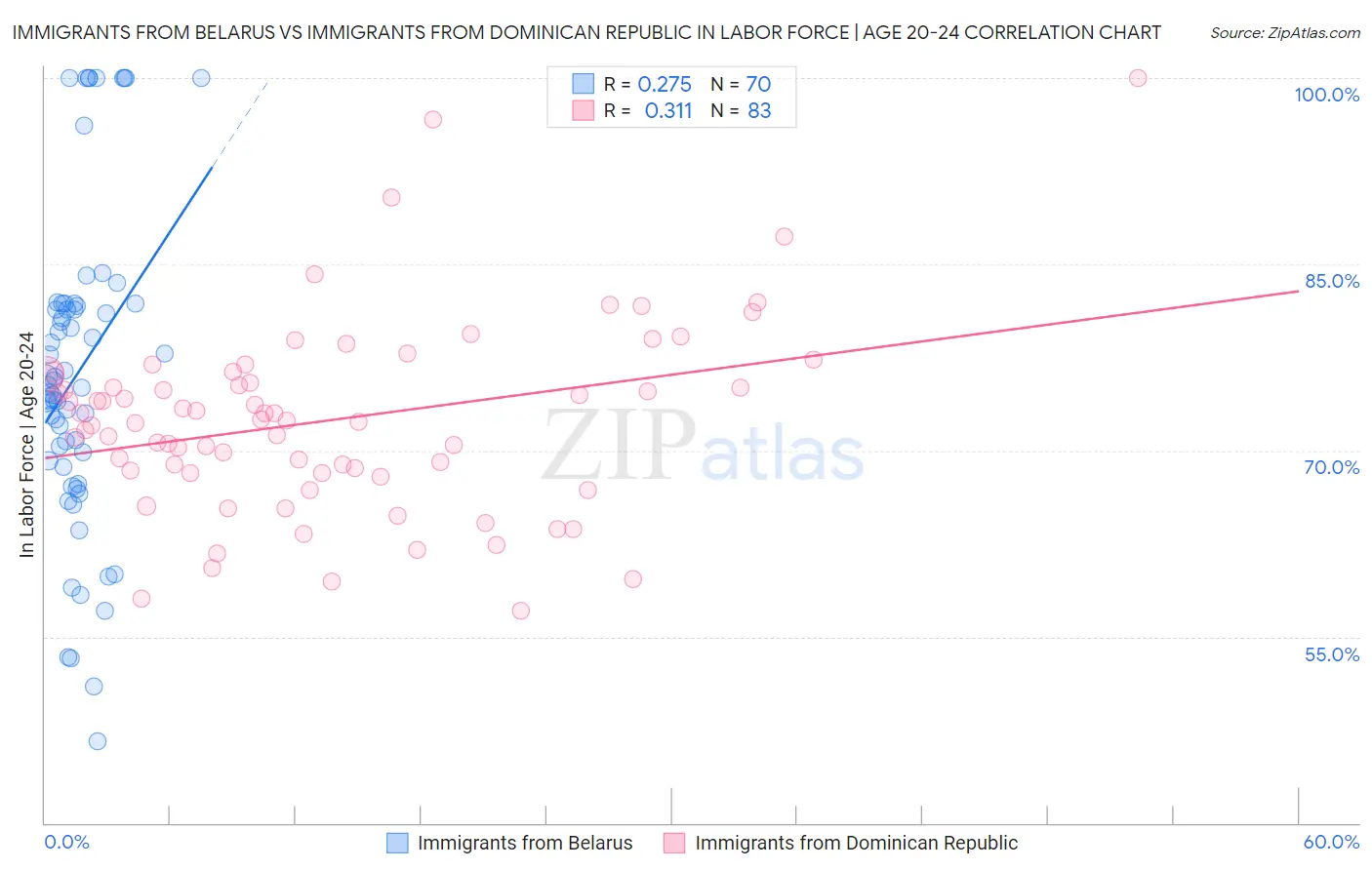 Immigrants from Belarus vs Immigrants from Dominican Republic In Labor Force | Age 20-24