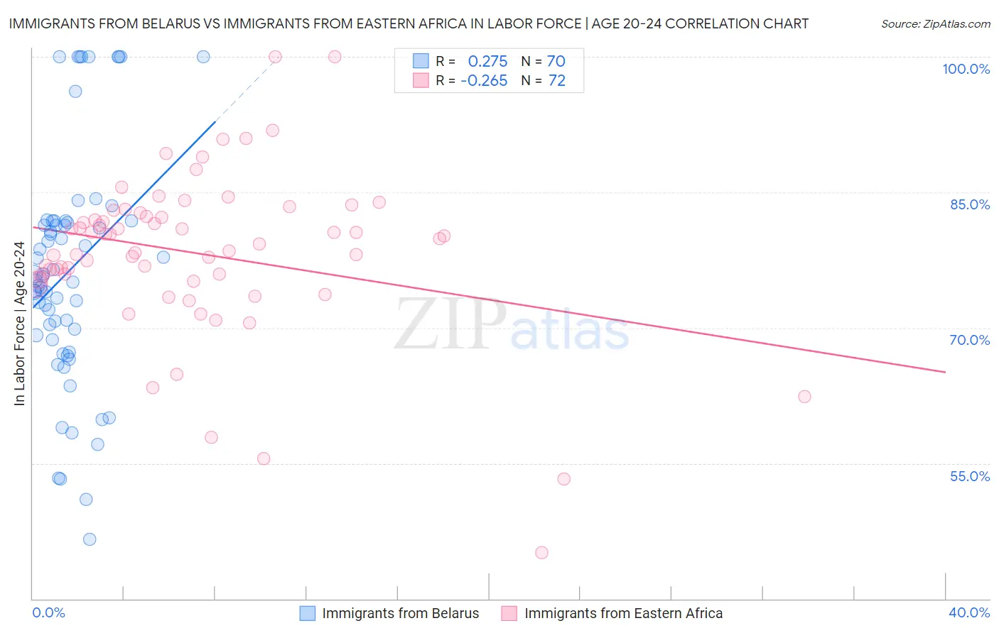 Immigrants from Belarus vs Immigrants from Eastern Africa In Labor Force | Age 20-24