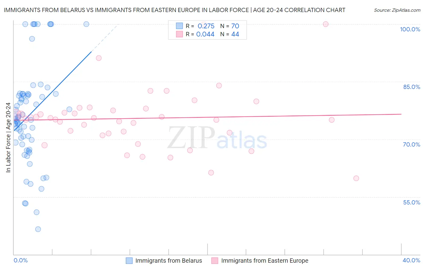 Immigrants from Belarus vs Immigrants from Eastern Europe In Labor Force | Age 20-24