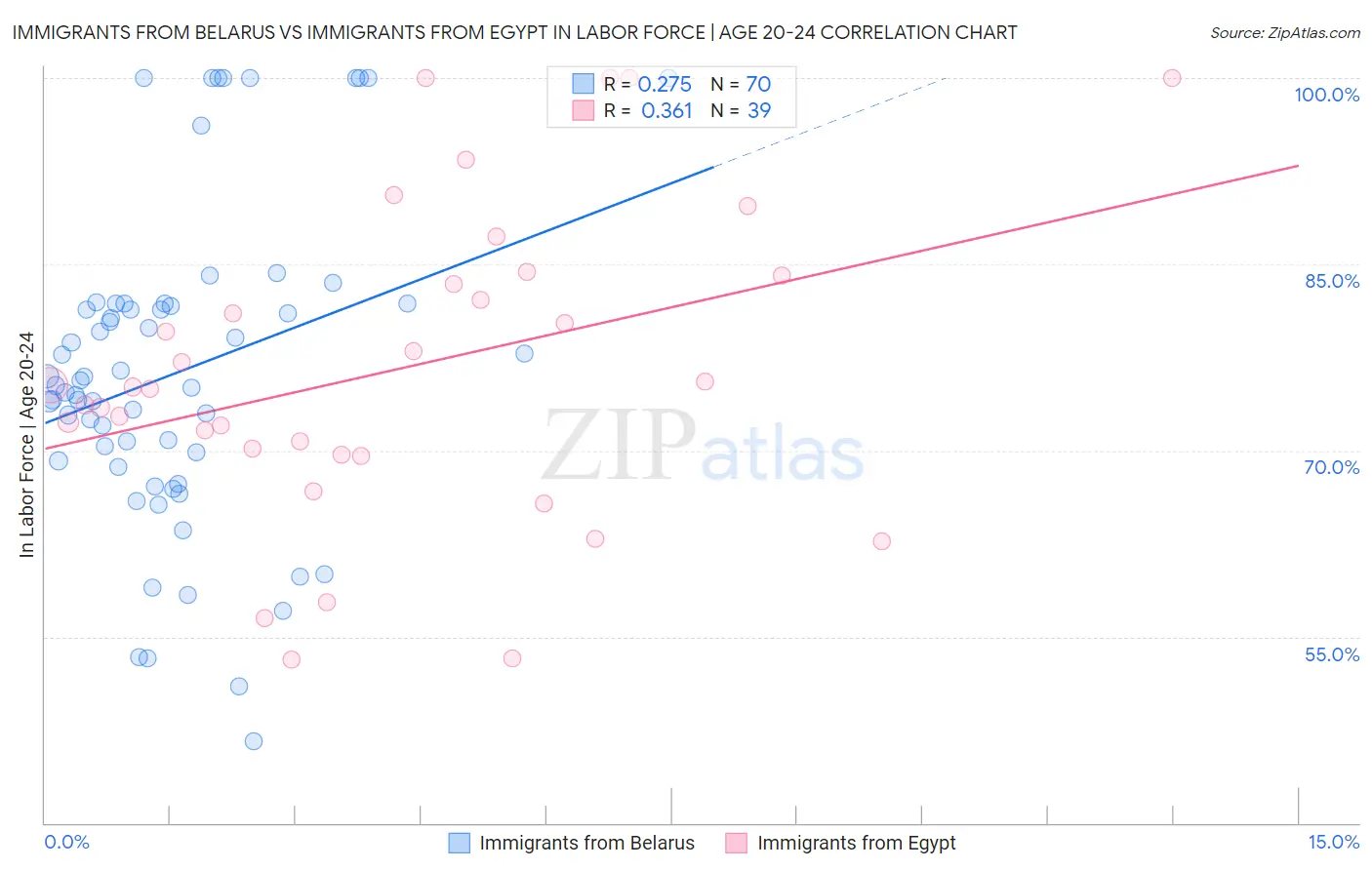 Immigrants from Belarus vs Immigrants from Egypt In Labor Force | Age 20-24