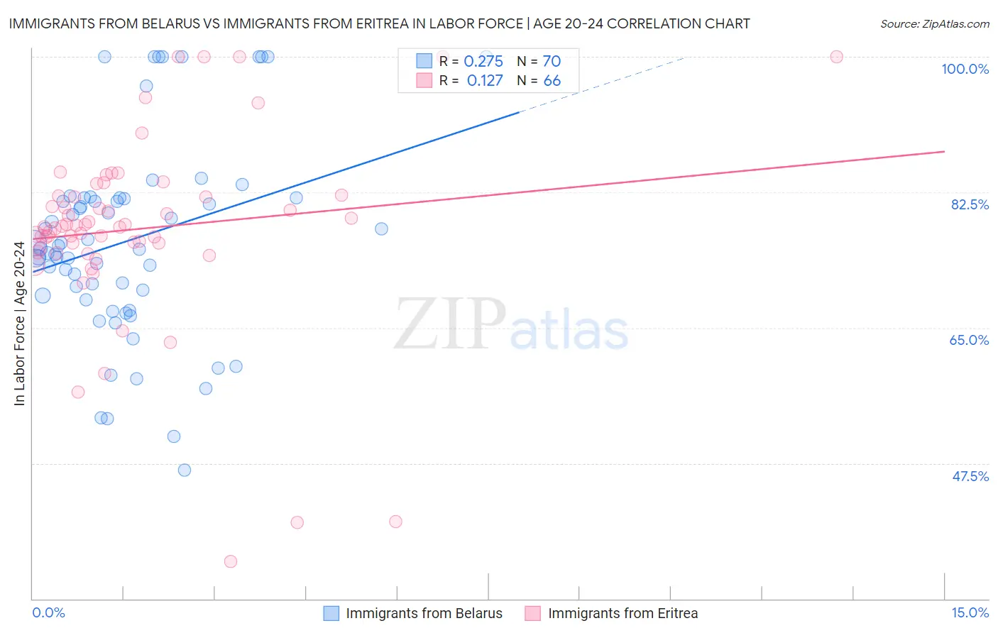 Immigrants from Belarus vs Immigrants from Eritrea In Labor Force | Age 20-24