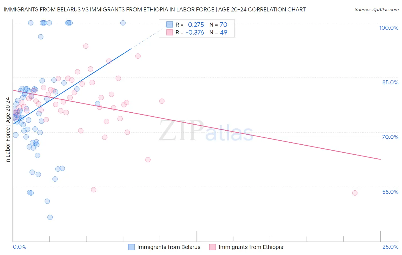 Immigrants from Belarus vs Immigrants from Ethiopia In Labor Force | Age 20-24